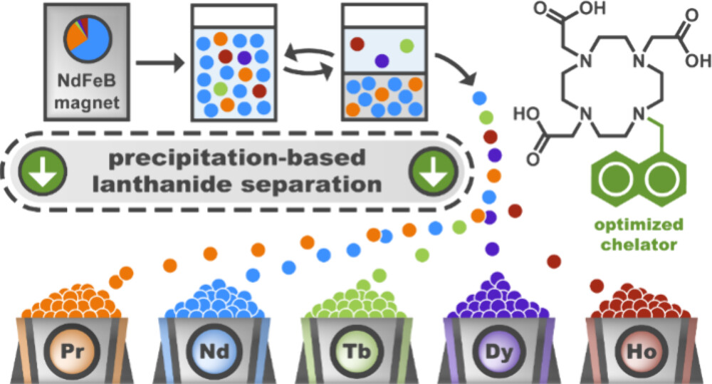 Macrocyclic Chelators for Aqueous Lanthanide Separations via Precipitation: Toward Sustainable Recycling of Rare-Earths from NdFeB Magnets